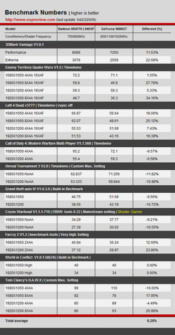 Radeon HD 4770 vs 9800GT